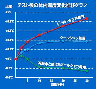 図表：テスト後の体内温度変化推移グラフ