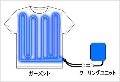 説明図：ガーメントとクーリングユニット