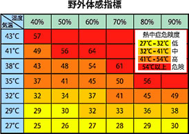 図表：野外体感指標