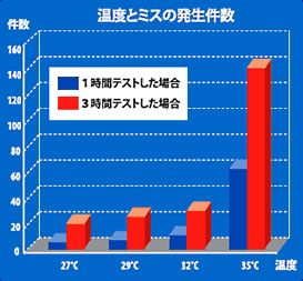 図表：温度とミスの発生件数