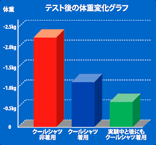 図表：テスト後の体重変化グラフ