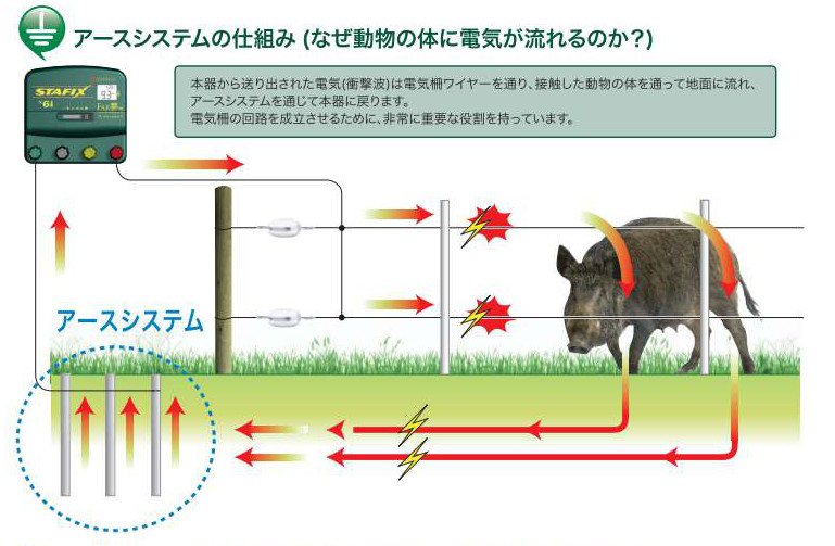 良質 電気柵プロショップ FAR夢店イノシシ 対策 電気柵周囲400ｍ 約1ha分 太陽光 充電 ファームエイジ FAR夢